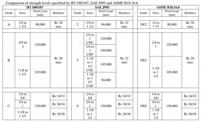 ANSI / ASME b18.2.2 Nakrętka zabezpieczająca z nylonu sześciokątnego w zależności od dostępnego materiału i rozmiaru 1/4 do 2 cali ZP YZP CZARNY, klasa 2, klasa 5, klasa 8 0
